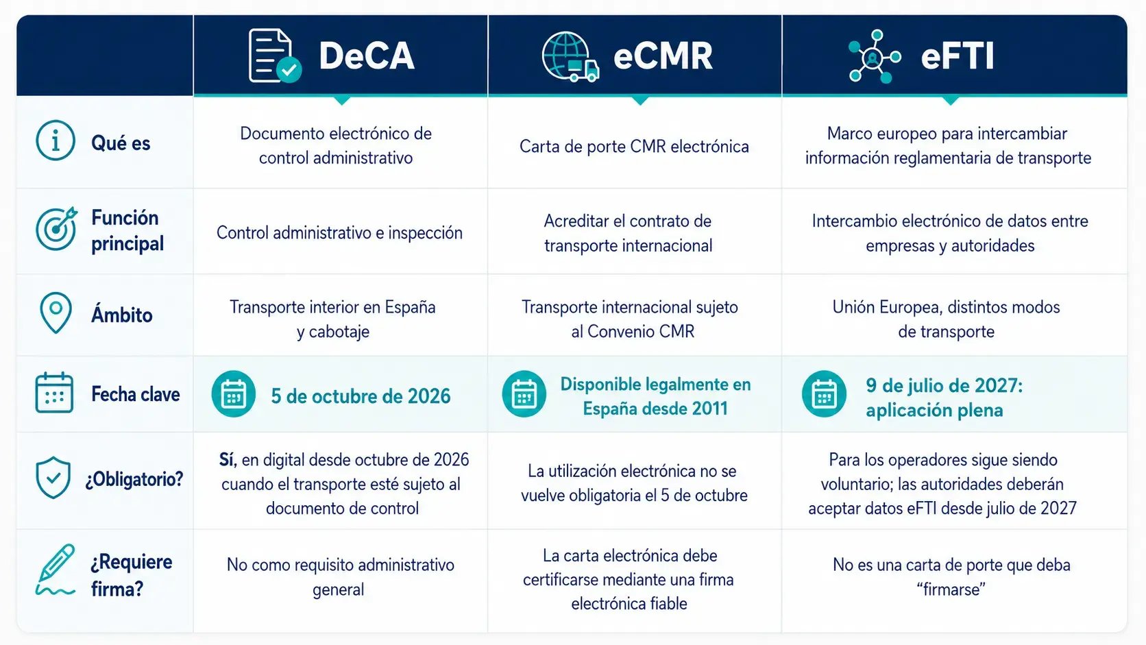 Requisitos del DeCA digital